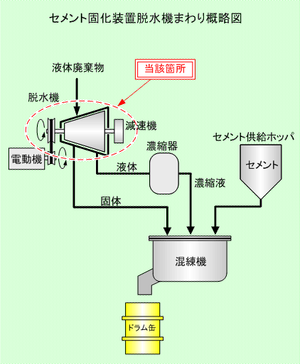 伊方発電所3号機　セメント固化装置脱水機まわり系統概略図