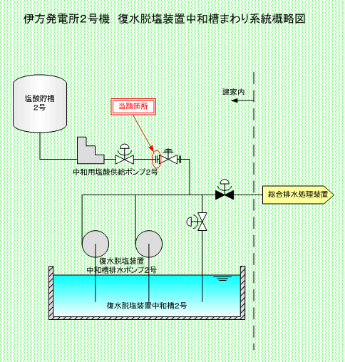 伊方発電所2号機　復水脱塩装置中和槽まわり系統概略図