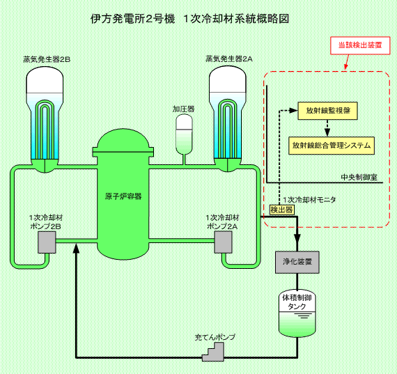 伊方発電所2号機　1次冷却材系統概略図