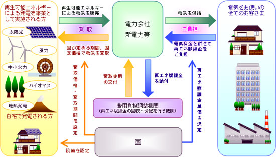 再エネ買取制度の仕組み