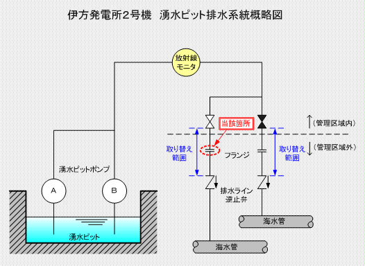 伊方発電所2号機　湧水ピット排水系統概略図