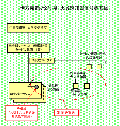 伊方発電所2号機　火災感知器信号概略図