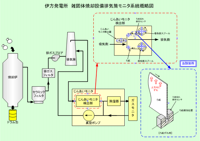 伊方発電所　雑固体焼却設備排気筒モニタ系統概略図