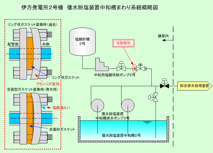 伊方発電所2号機 復水脱塩装置中和槽まわり系統概略図