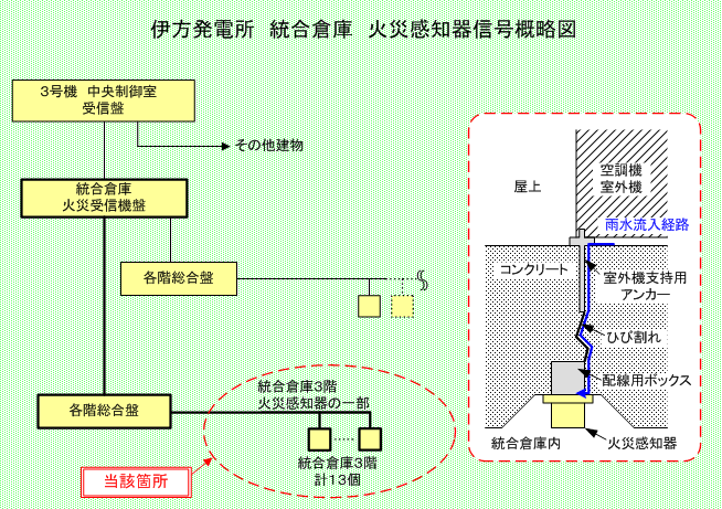 伊方発電所　統合倉庫火災感知器信号概略図