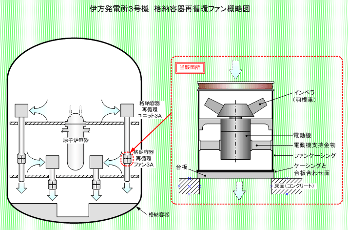 伊方発電所3号機 格納容器再循環ファン概略図