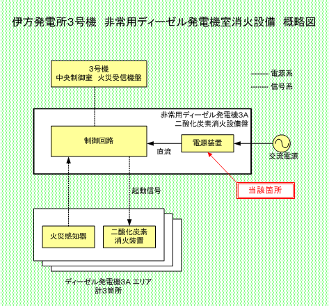伊方発電所3号機　非常用ディーゼル発電機室消火設備概略図