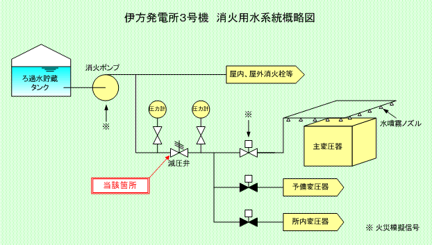 伊方発電所3号機　消火用水系統概略図