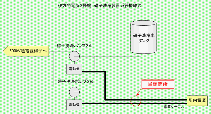 伊方発電所3号機　碍子洗浄装置系統概略図