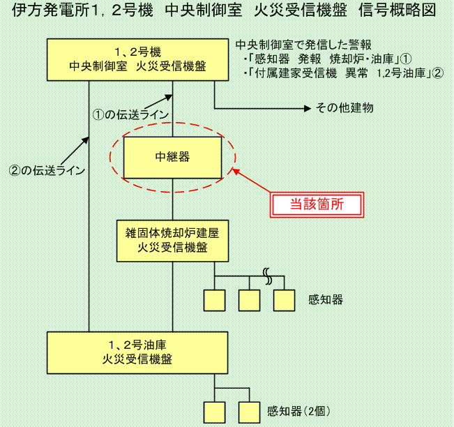 伊方発電所1，2号機　中央制御室　火災受信機盤　信号概略図