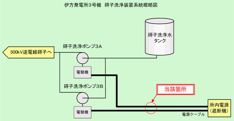 伊方発電所3号機　碍子洗浄装置系統概略図