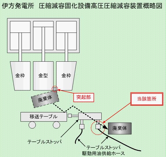 伊方発電所　圧縮減容固化設備高圧圧縮減容装置概略図