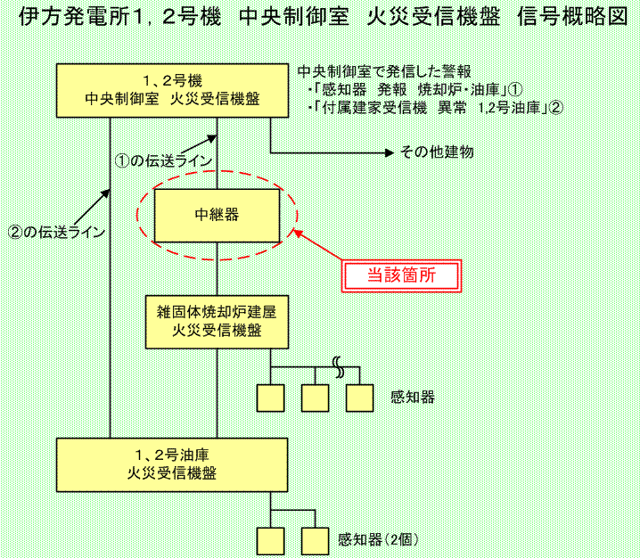 伊方発電所1，2号機　中央制御室　火災受信機盤　信号概略図