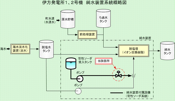 伊方発電所1、2号機　純粋装置系概略図