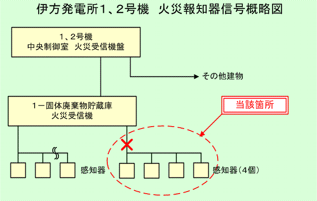 伊方発電所1、2号機　火災報知器信号概略図