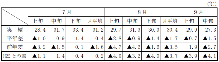 4県都の最高気温(平均)