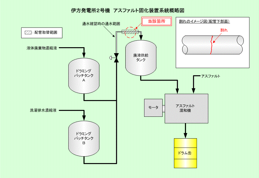 伊方発電所2号機　アスファルト固化装置系統概略図