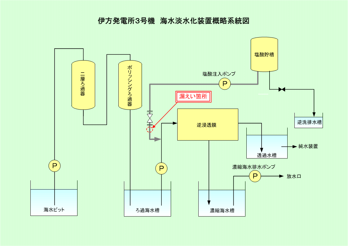 伊方発電所3号機　海水淡水化装置系統概略図