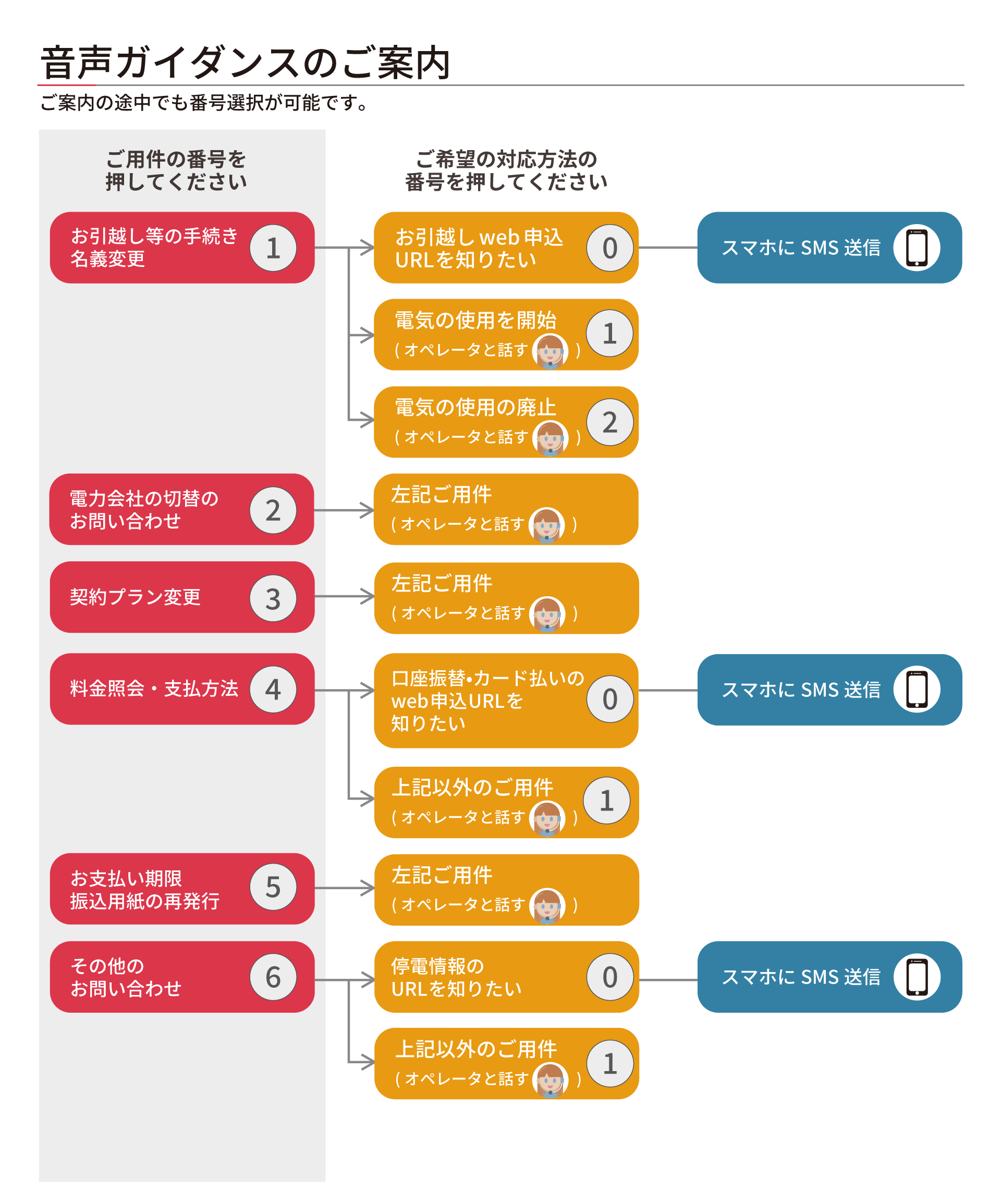 音声ガイダンスのご案内