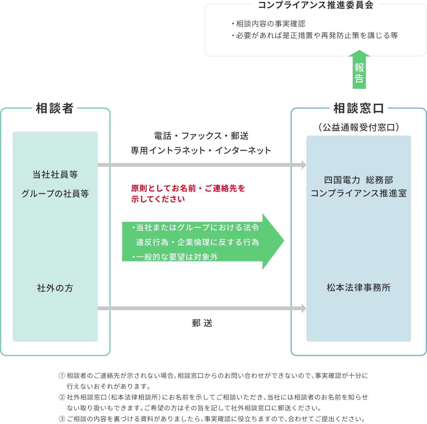 制度概要