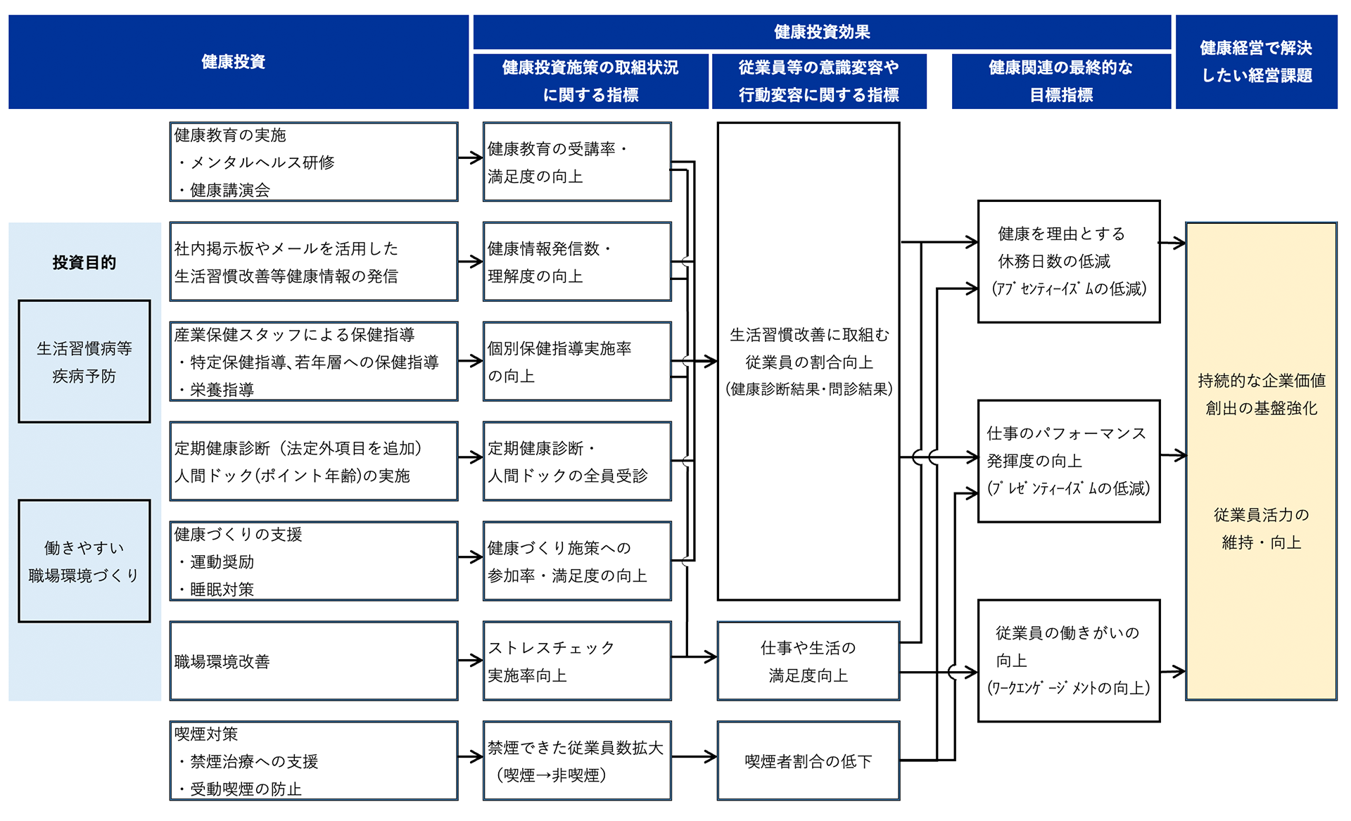 健康経営 戦略マップ