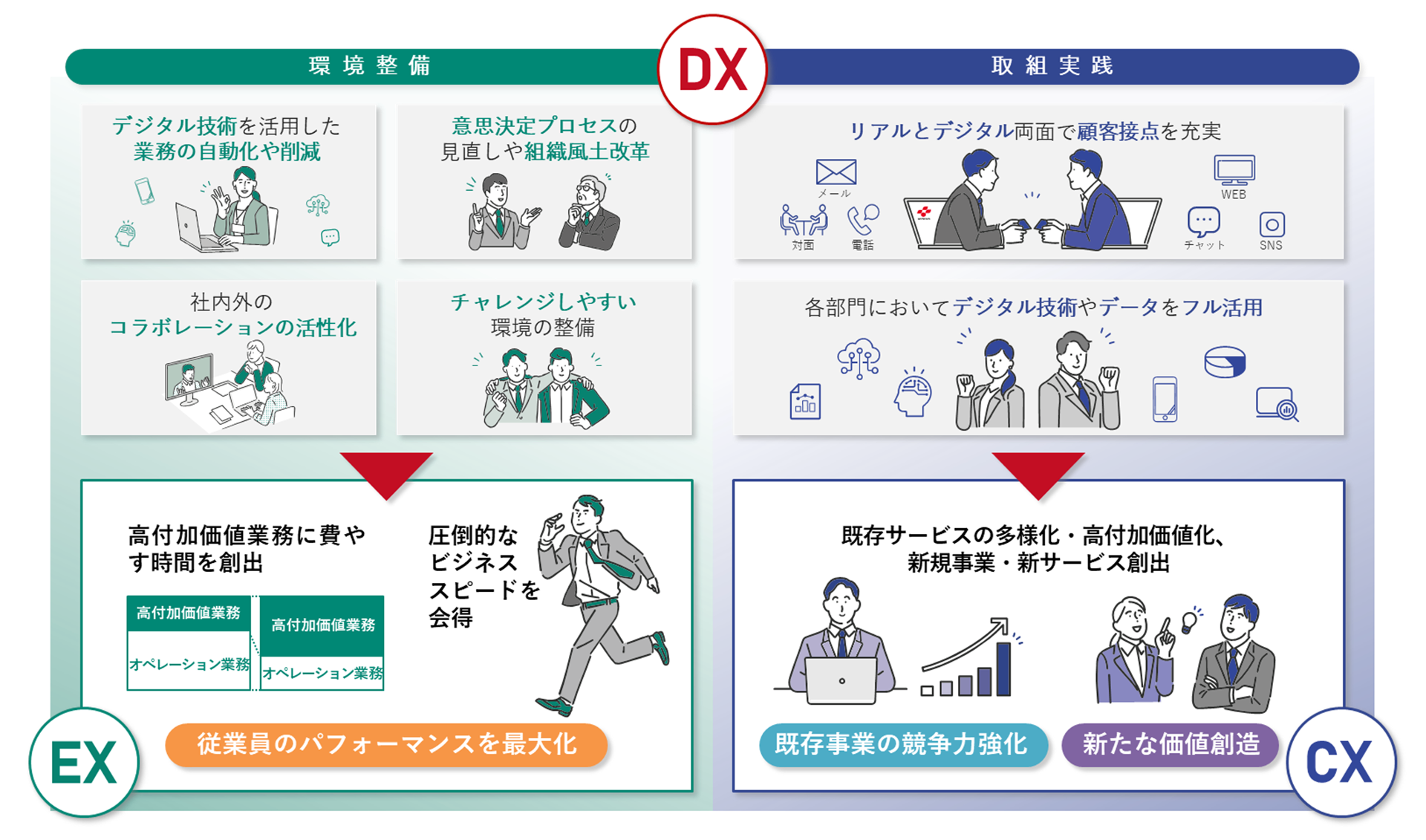 DX(環境整備、取組実践)、EX(従業員のパフォーマンスを最大化)、CX(既存事業の競争力強化、新たな価値創造)