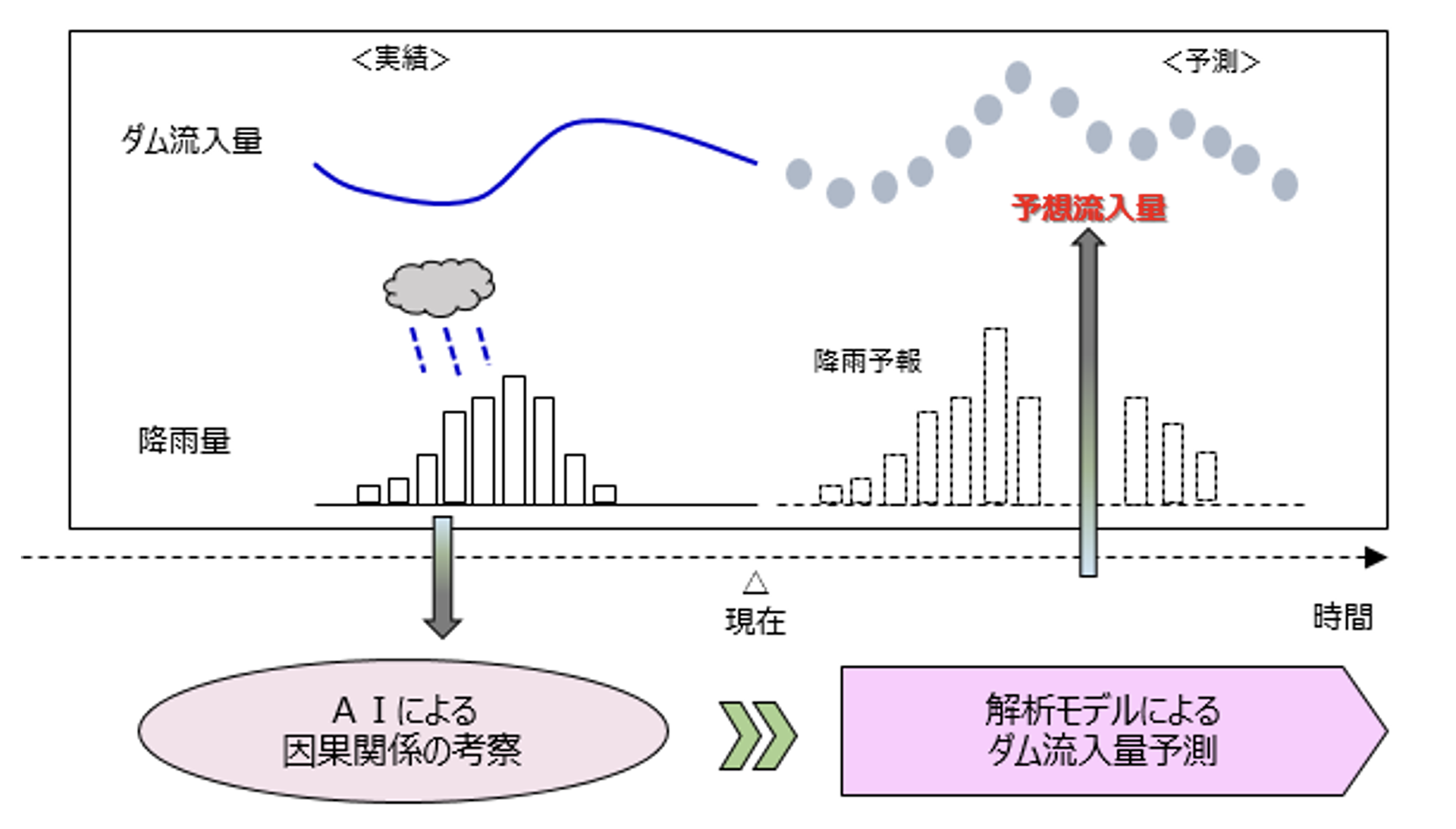 AIを活用したダム流入量予測手法の開発