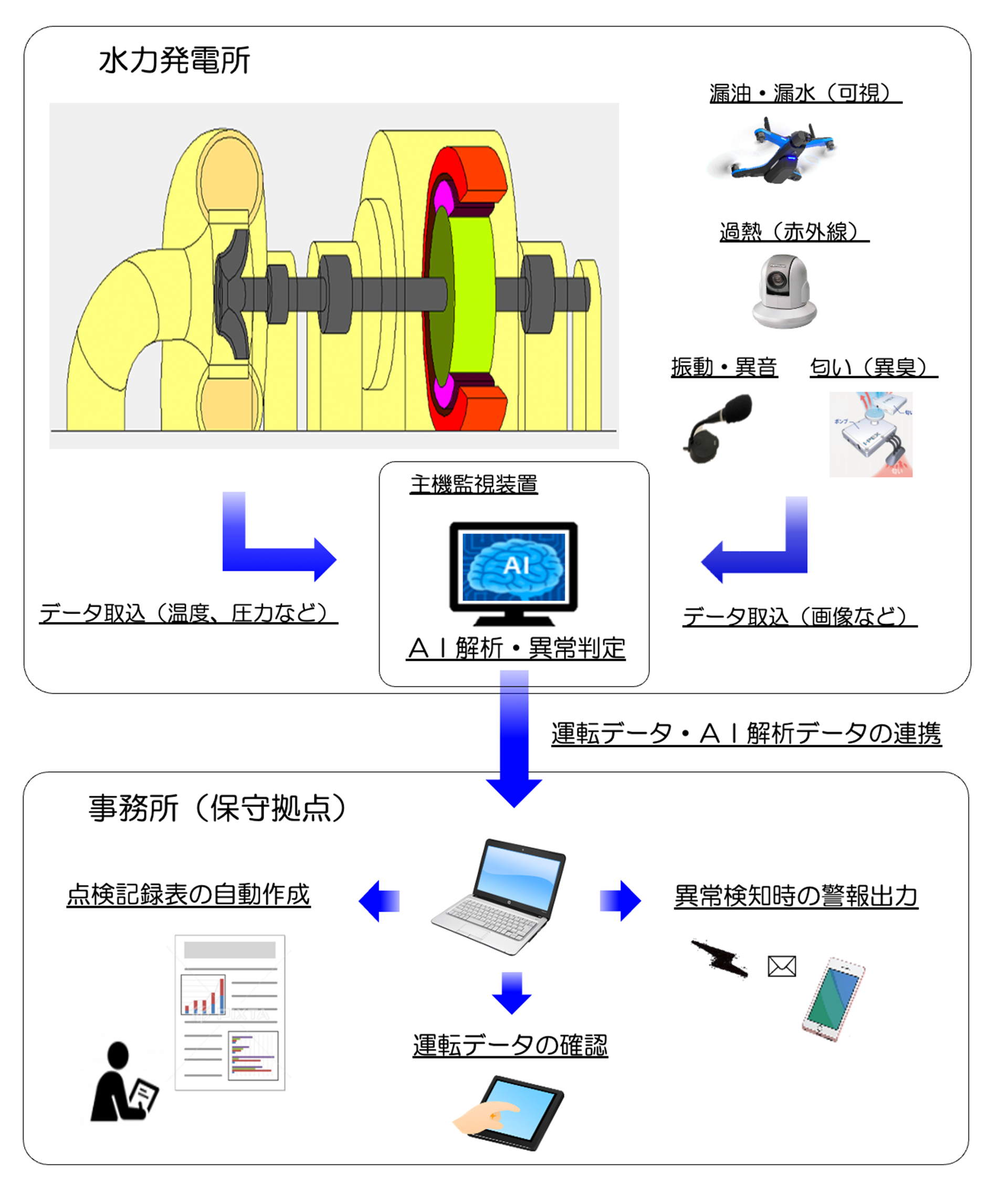 保守・点検業務の効率化・高度化に向けたイメージ