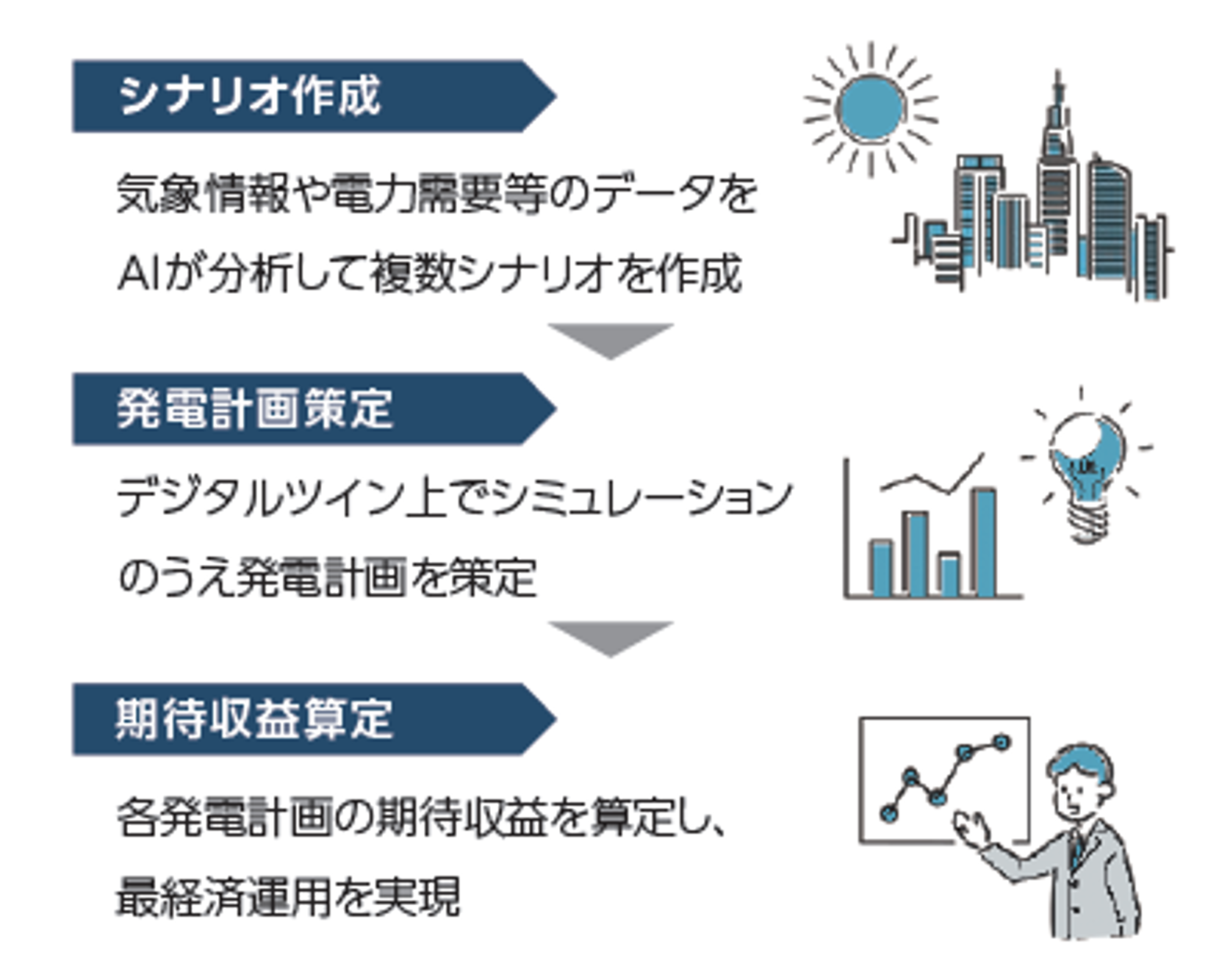 需給計画立案システムのイメージ