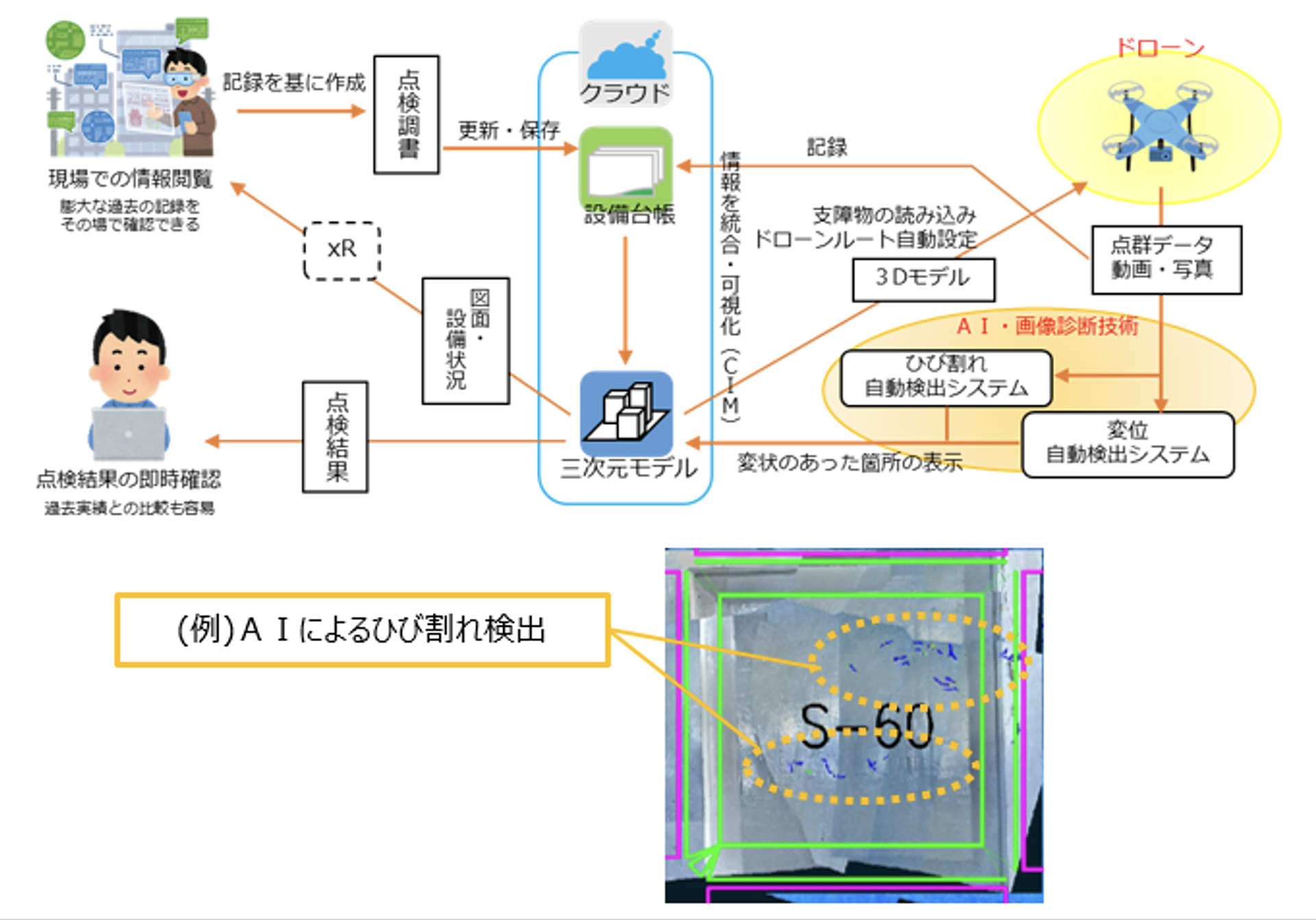 各種デジタル技術を活用した点検手法イメージ