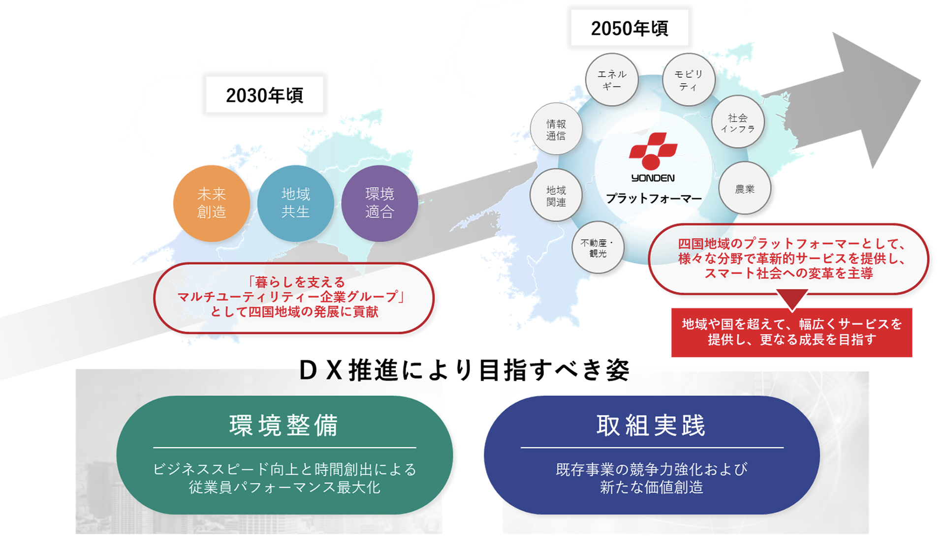 DX推進により目指すべき姿