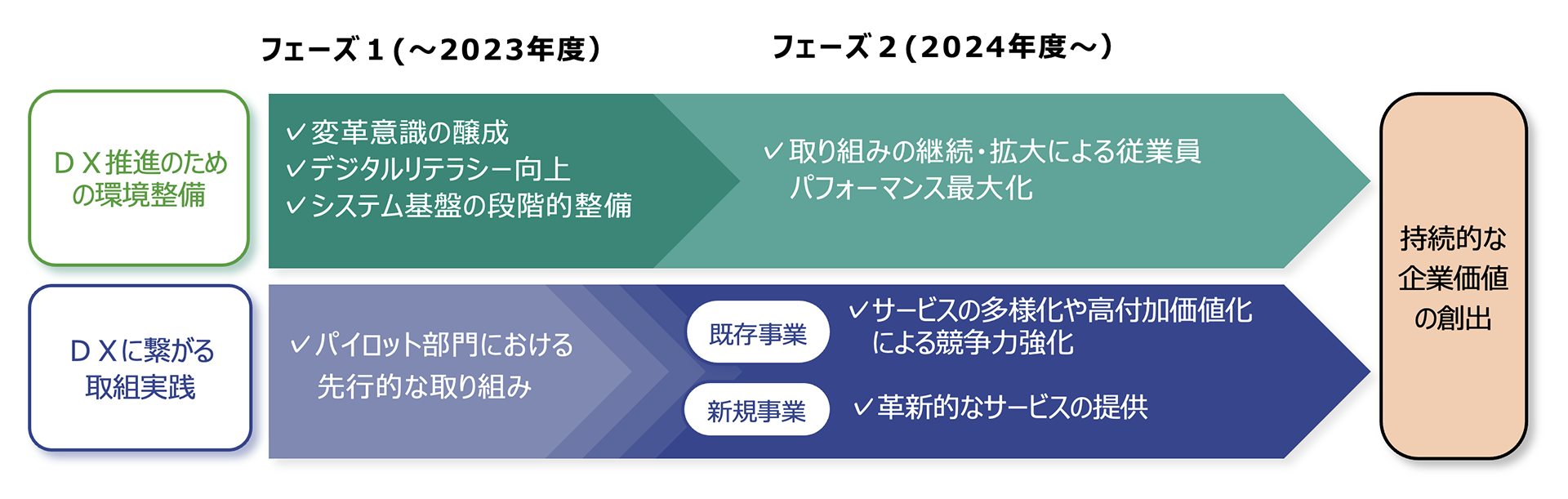 DX推進ロードマップ