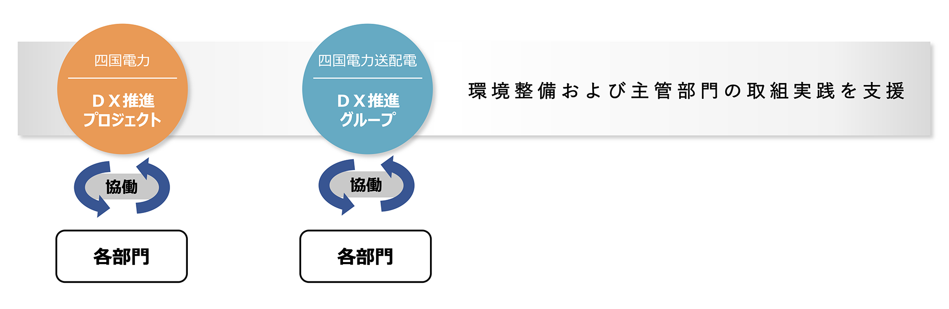 DX推進体制