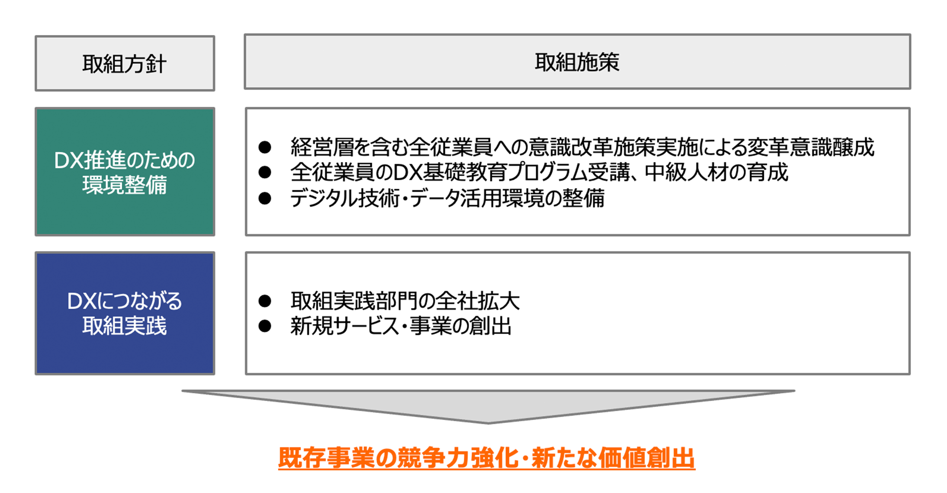 DX推進指標に関する図