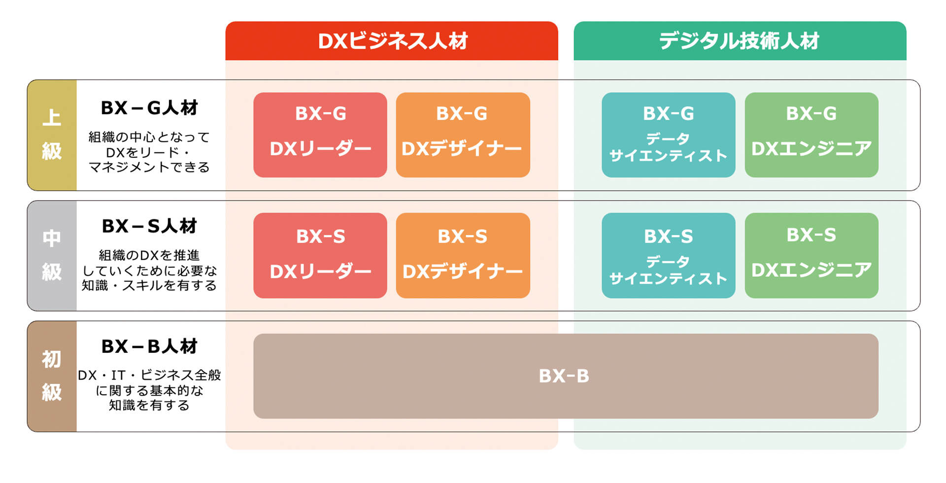 DX人材の認定