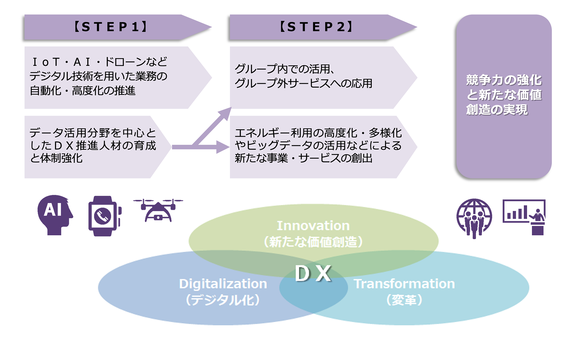 DX推進のイメージ