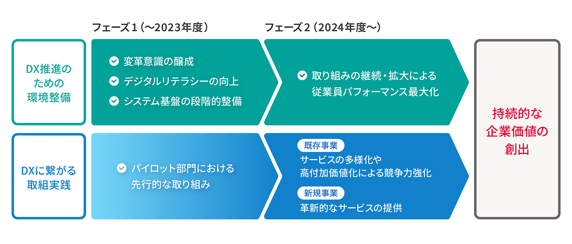 DX推進ロードマップ