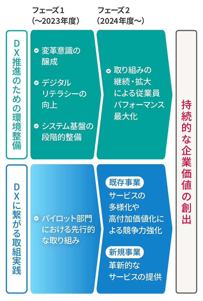 DX推進ロードマップ