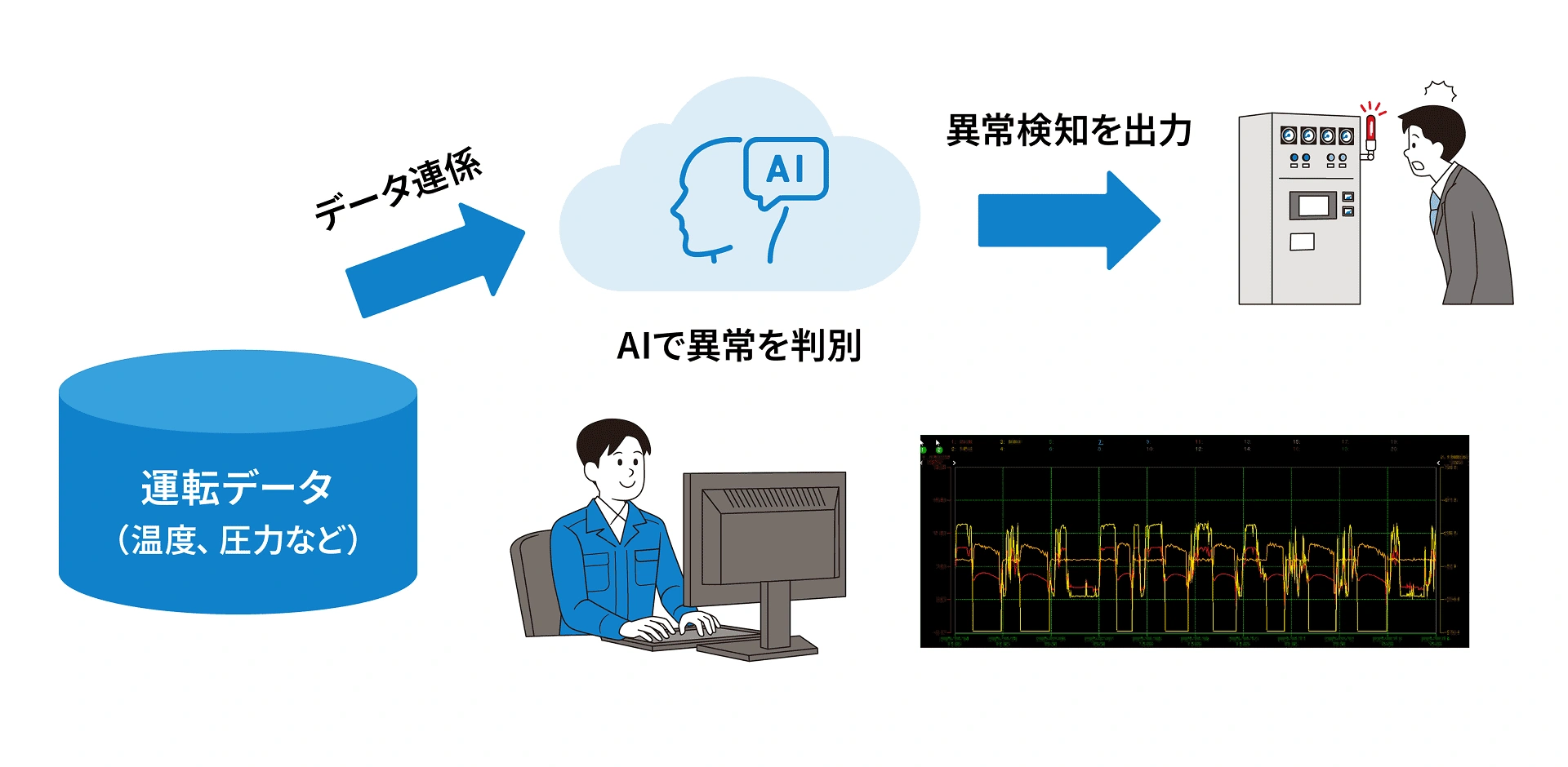 運転データ等の解析による異常検知