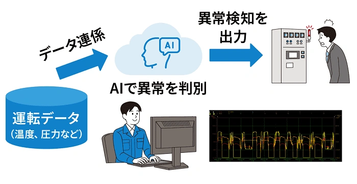 運転データ等の解析による異常検知