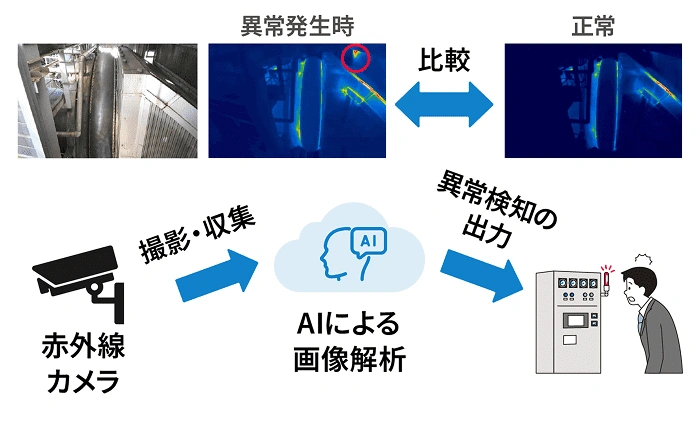 熱画像解析による異常検知