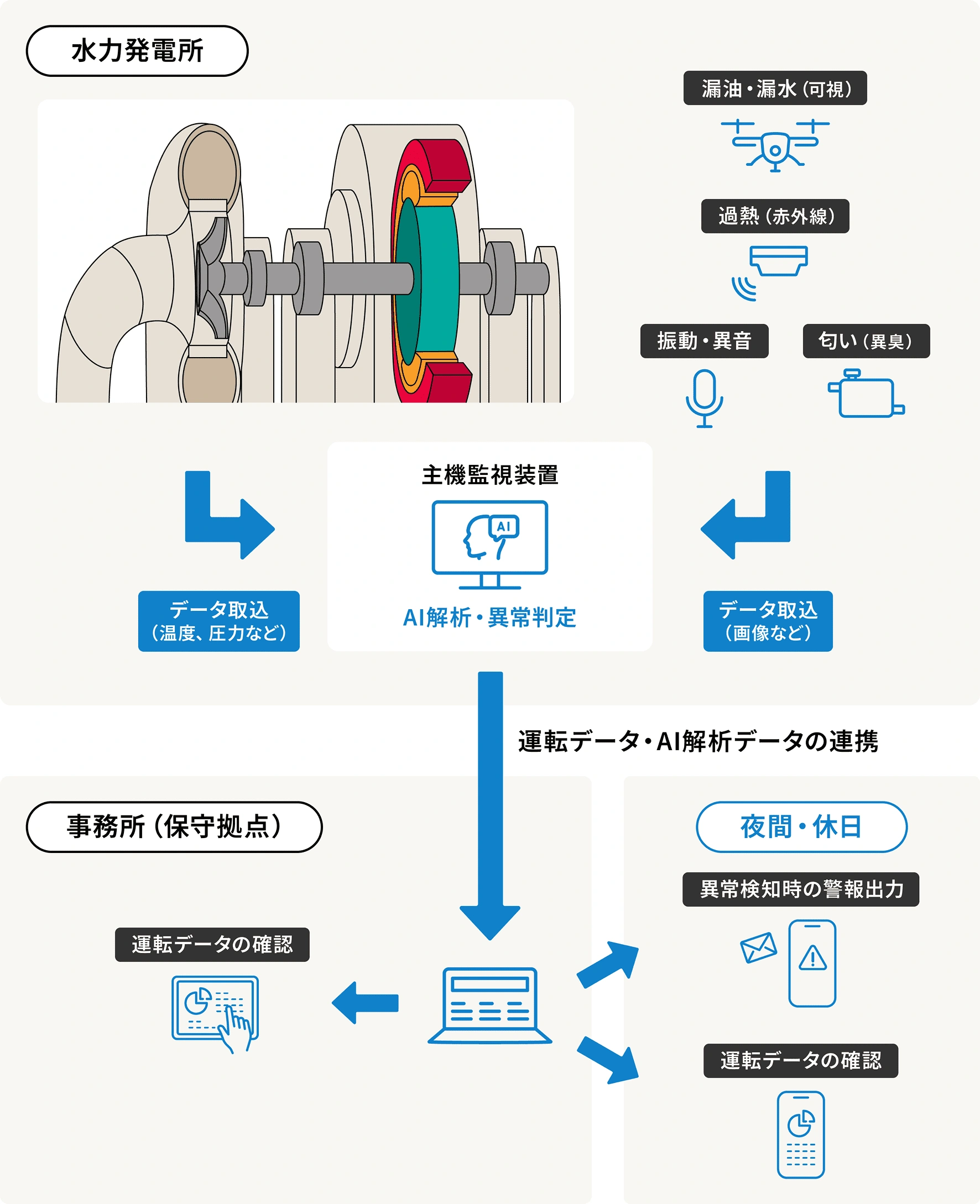 保守・点検業務の効率化・高度化に向けたイメージ