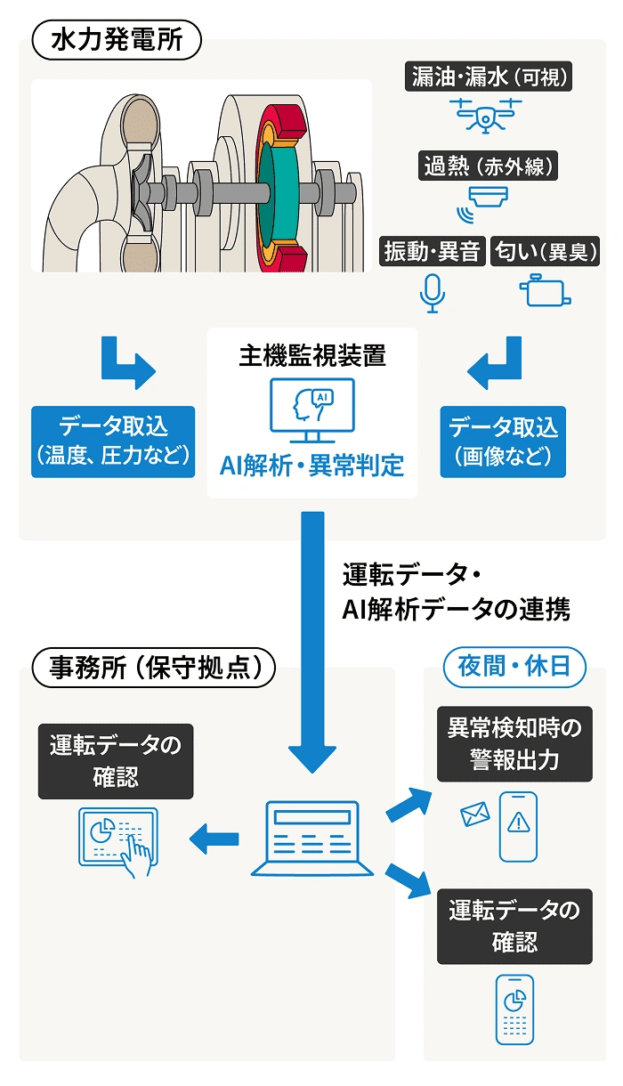 保守・点検業務の効率化・高度化に向けたイメージ
