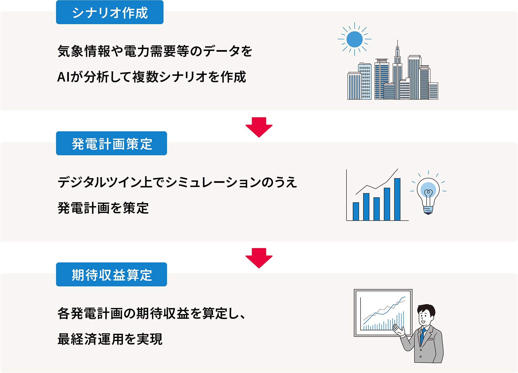 需給計画立案システムのイメージ