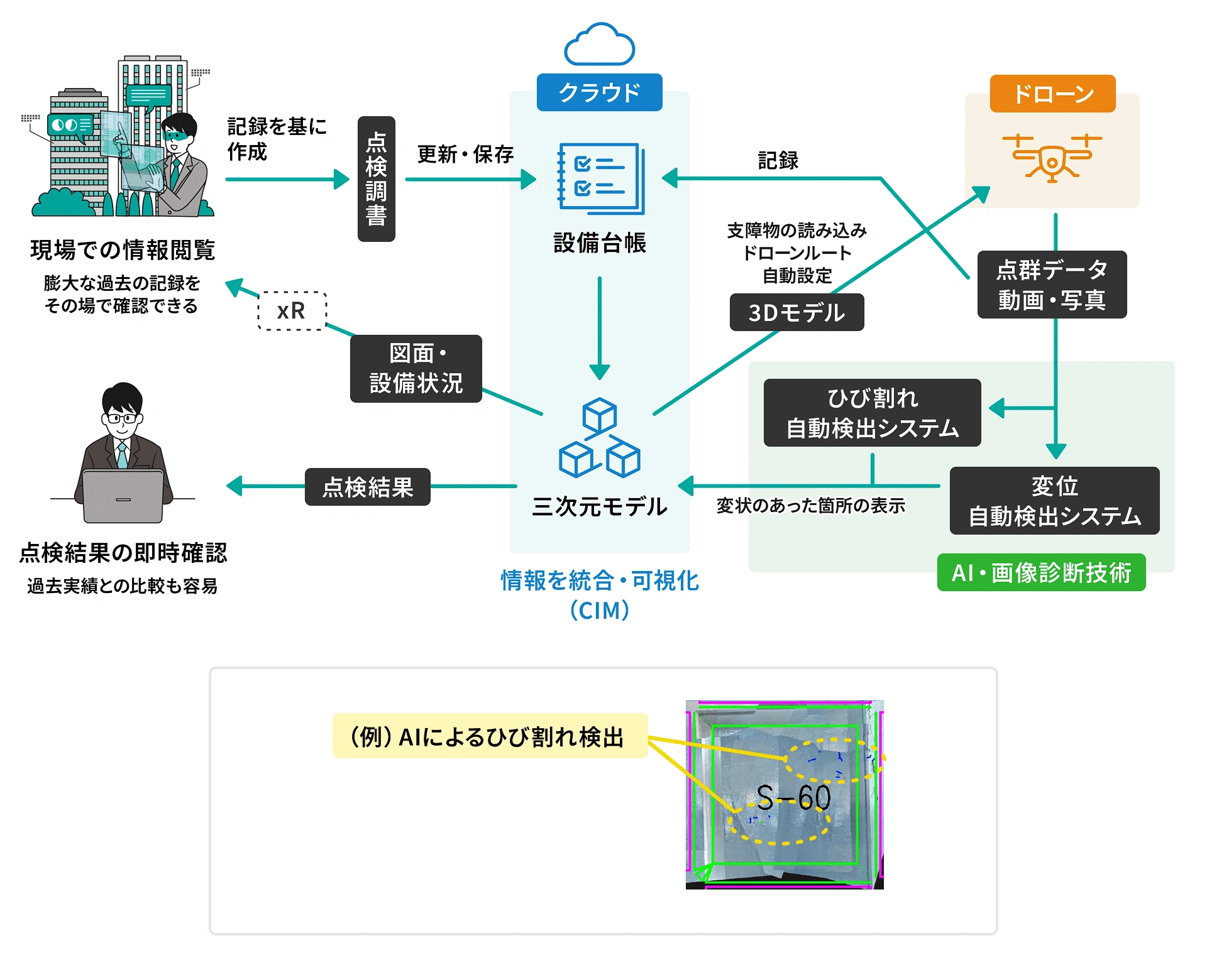 各種デジタル技術を活用した点検手法イメージ