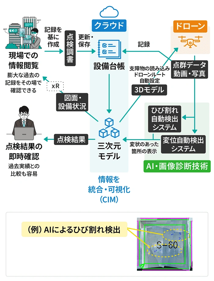 各種デジタル技術を活用した点検手法イメージ