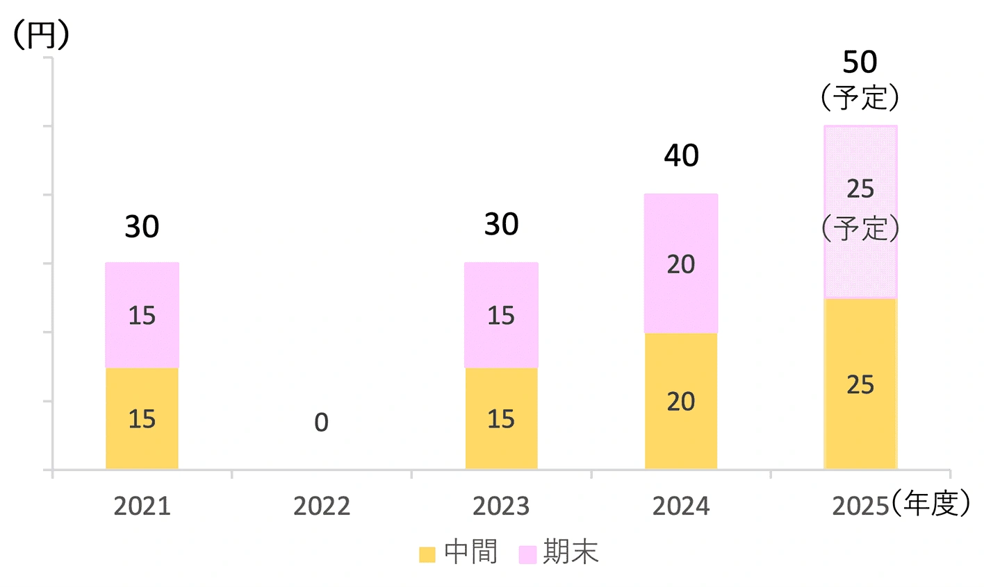 配当・株主還元｜四国電力