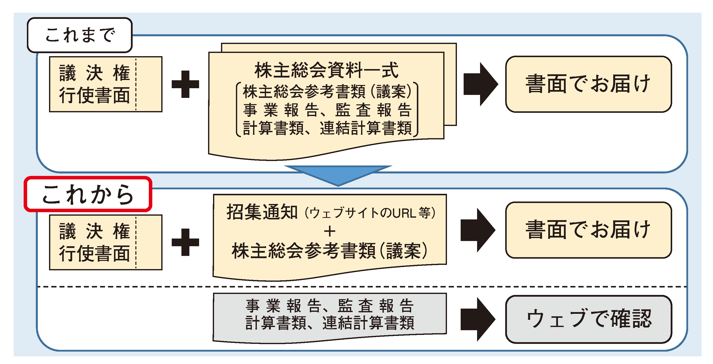 株主総会資料の電子提供制度のイメージ図