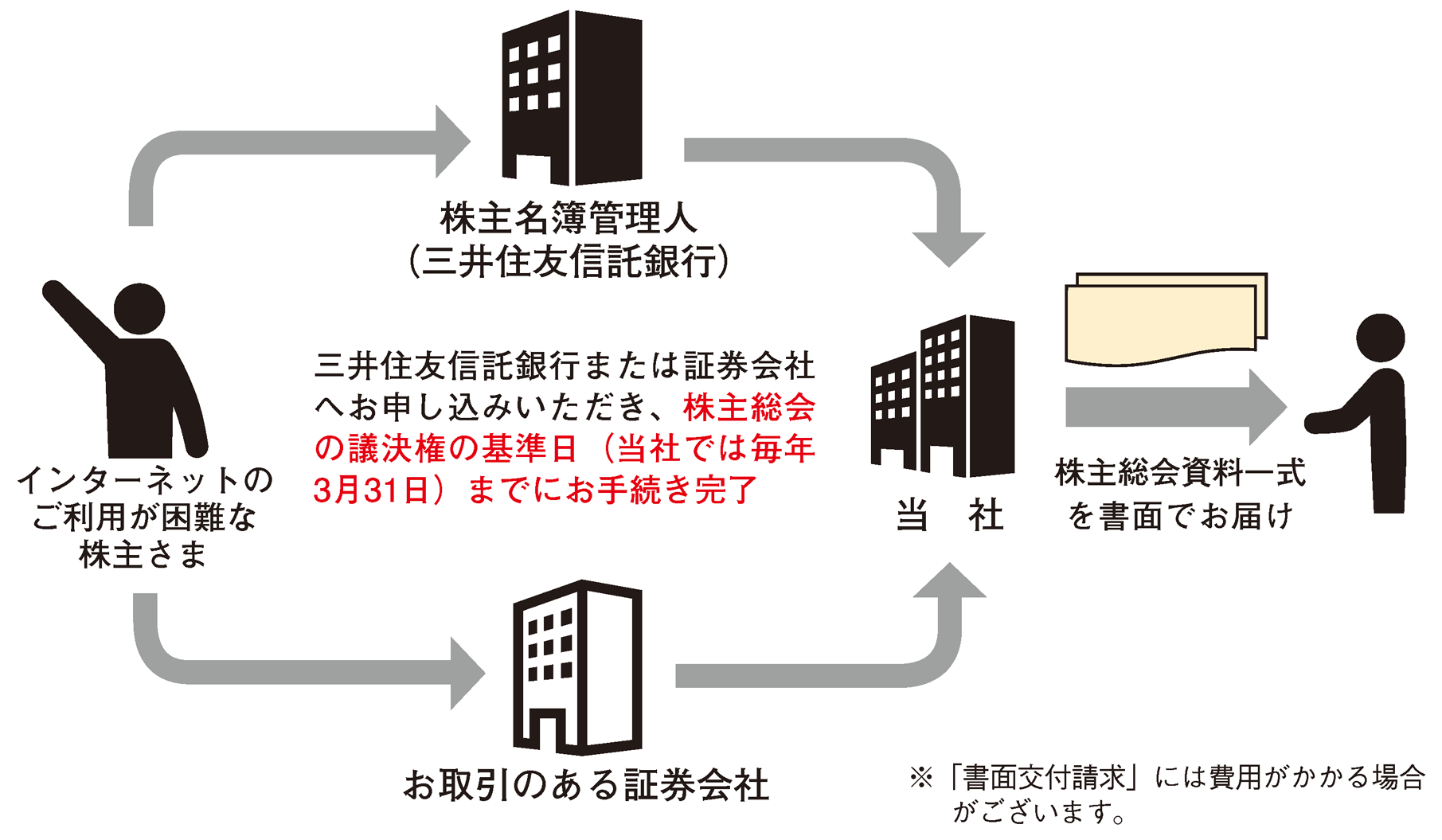 「書面交付請求」のイメージ図