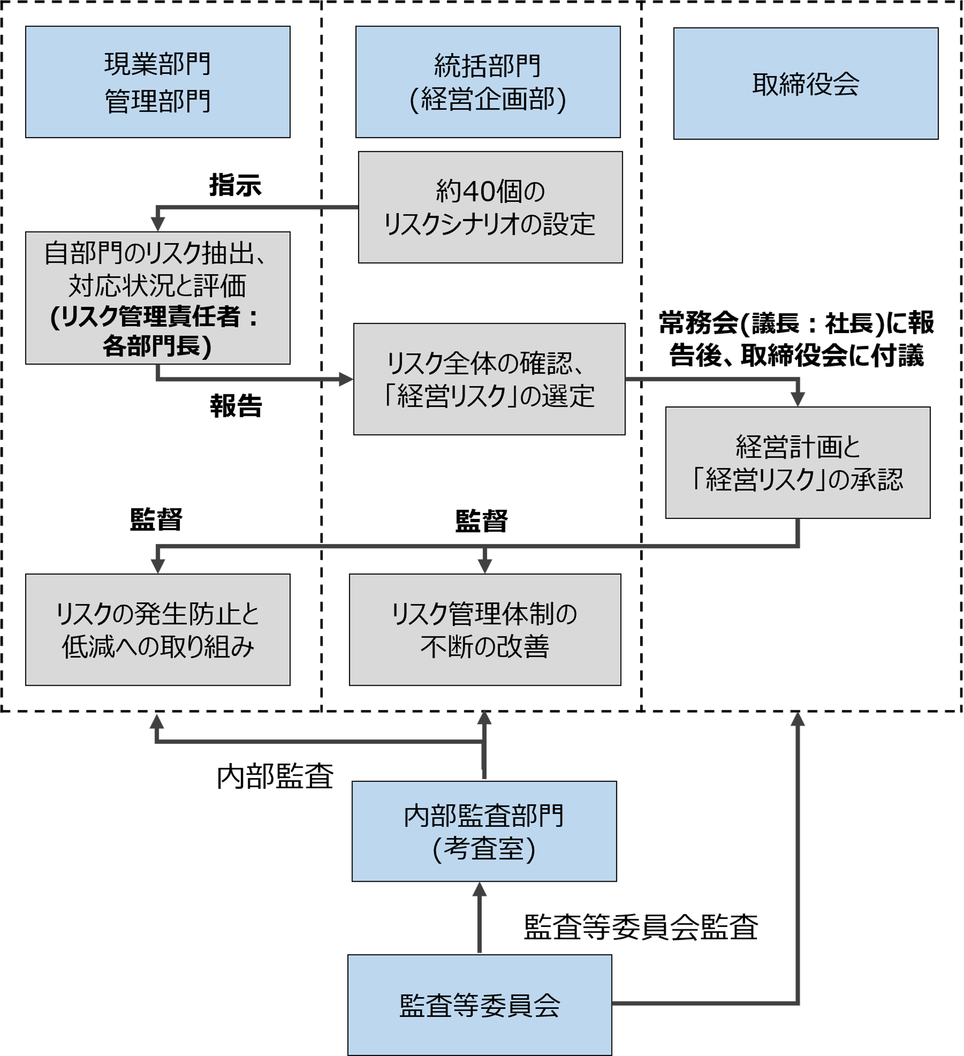 リスク管理体制